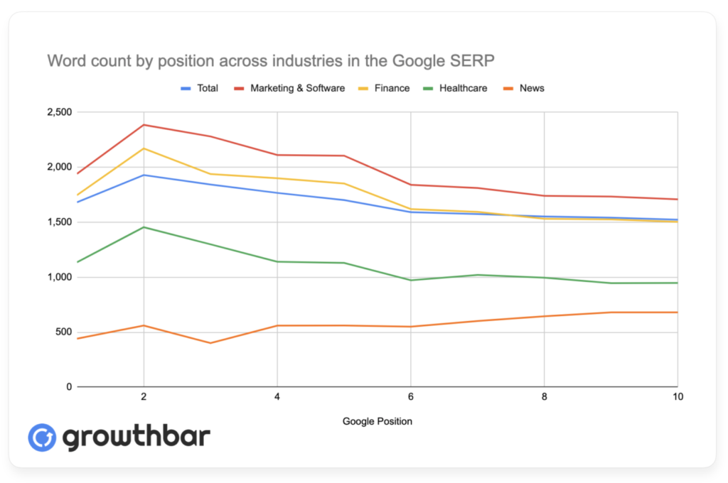 Length of blog post by industry